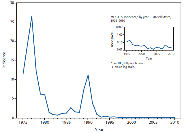 MEASLES - This figure is a line graph that presents the incidence per 100,000 population of measles cases in the United States from 1976 to 2010.